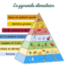 Piramide alimentare