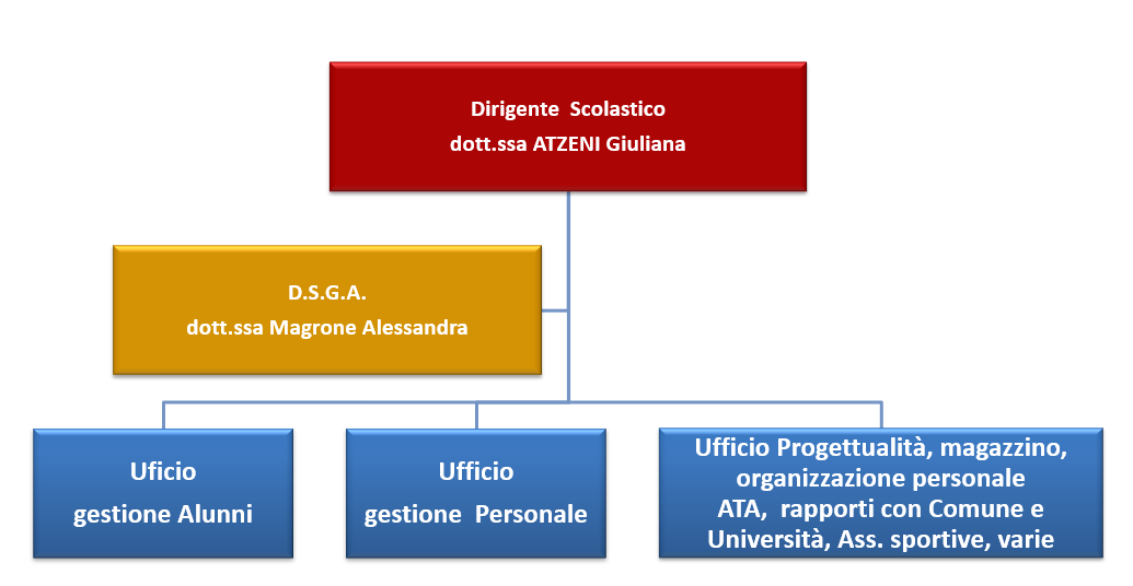 organigramma uffici segreteria